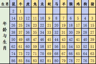 62歲屬什麼|十二生肖｜2023年齡對照表、生肖年份、起源、性